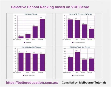 selective enrollment high school rankings